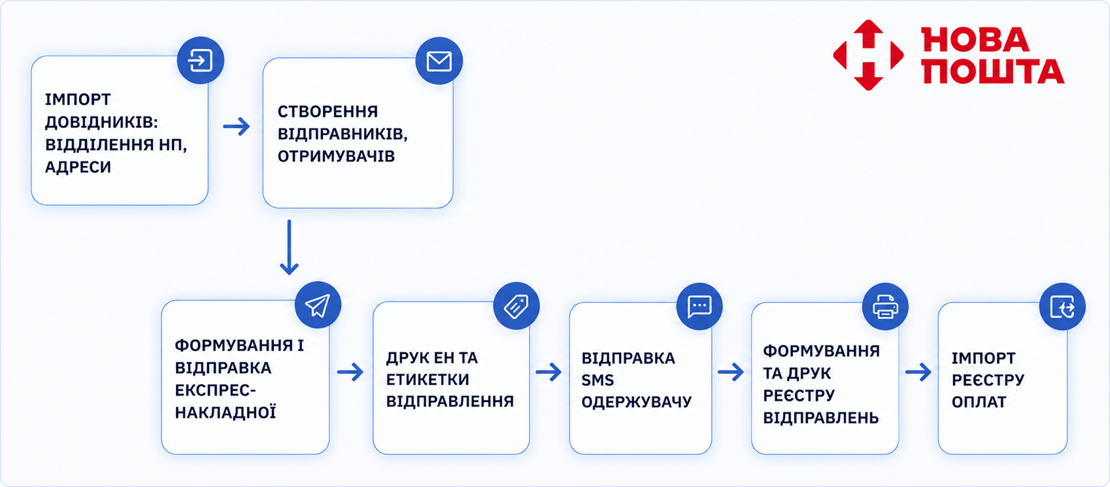Як працює модуль інтеграції