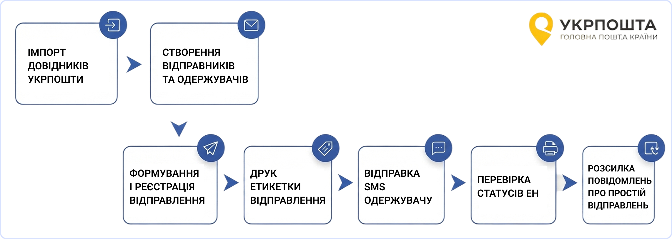 Як працює модуль