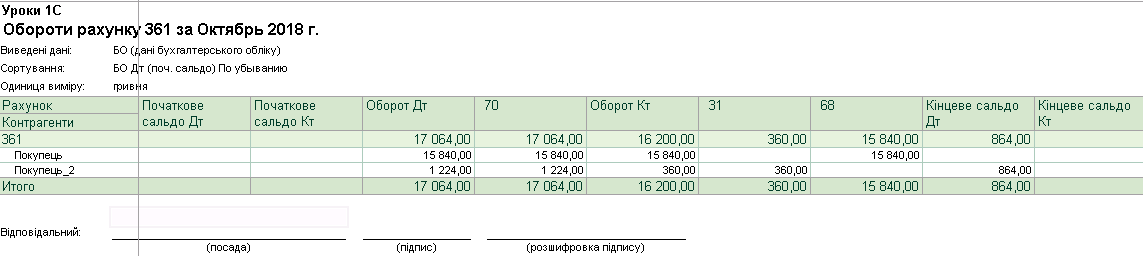 обороты по счету