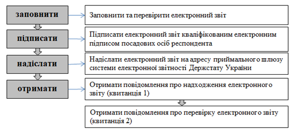 алгоритм представления электронной отчетности