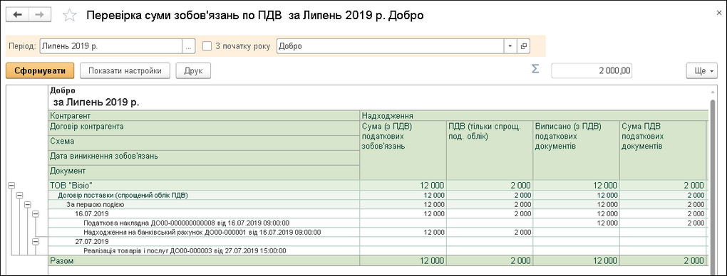 Перевірка суми зобов'язань по ПДВ