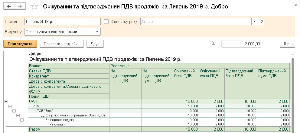 Очікуваний і підтверджений ПДВ продажів