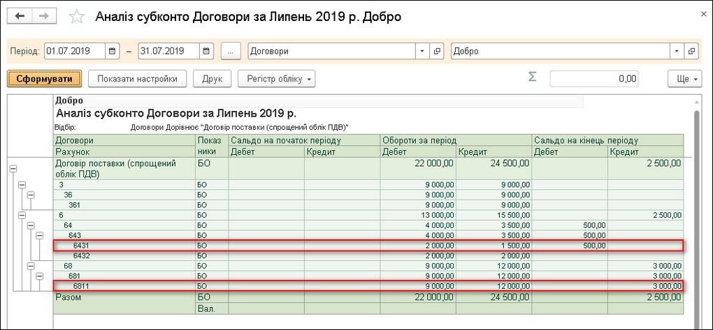 Аналіз субконто