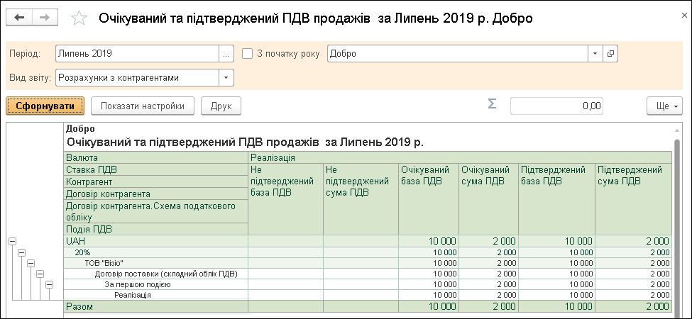 Очікуваний і підтверджений ПДВ продажів