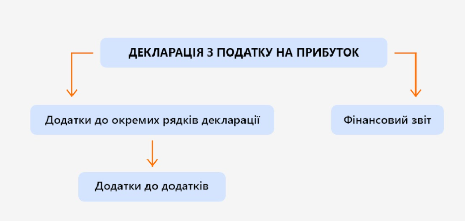 склад та структура декларації з податку на прибуток