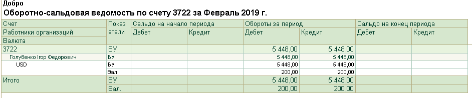 оборотно-сальдовая ведомость по субсчету 302