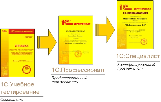 сертифікат програміста 1с